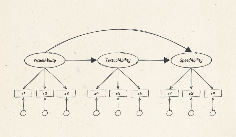 A hand-drawn structural equation research model. VisualAbility leads to TextualAbility and SpeedAbility, and TextualAbility leads to SpeedAbility; each latent variable is measured by three of the observed variables x1–x9.