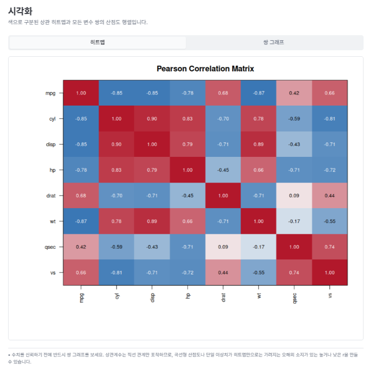선택한 8개 변수의 Pearson 상관행렬 히트맵 (실제 결과 화면)