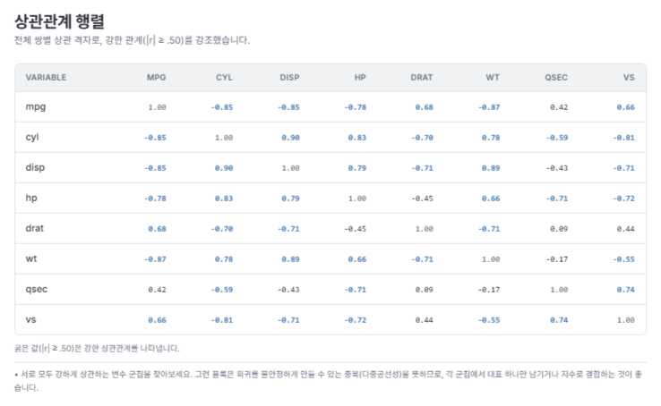 8개 변수 전체의 상관관계 행렬, |r| ≥ .50 강조 표시 (실제 결과 화면)