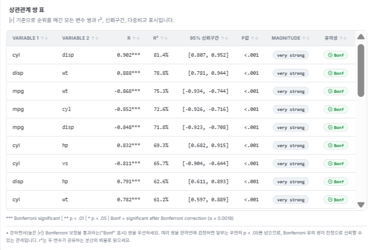 |r| 기준으로 정렬한 상관쌍과 r²·신뢰구간·Bonferroni 통과 여부 (실제 결과 화면)
