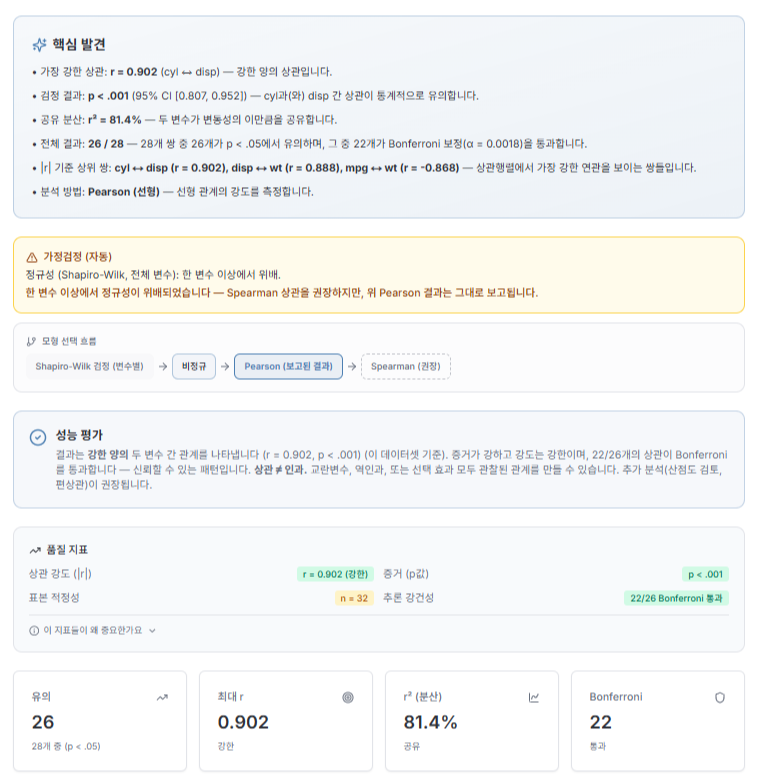 핵심 발견: 최대 상관 r = 0.902, 유의한 상관 26개, Bonferroni 통과 22개 (실제 결과 화면)