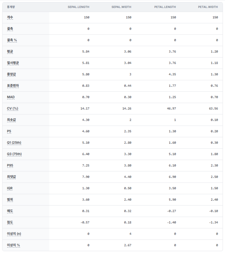 네 수치형 변수의 기술통계 결과표 전체 (실제 결과 화면)