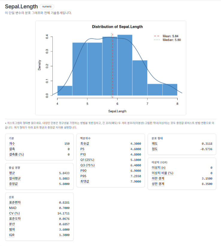 Sepal.Length 분포: 히스토그램·밀도곡선과 상세 통계 (실제 결과 화면)