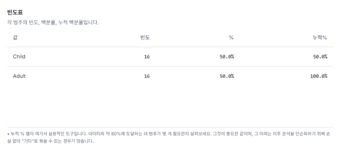 Age 빈도표 (실제 결과 화면)