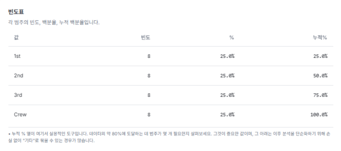 Class 빈도표: 각 등급 8행·25%, 누적비율 25%·50%·75%·100% (실제 결과 화면)