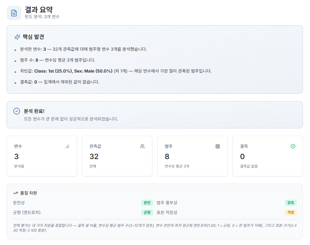 결과 요약: 분석 변수 3개, 관측값 32개, 범주 8개, 결측 0개 (실제 결과 화면)