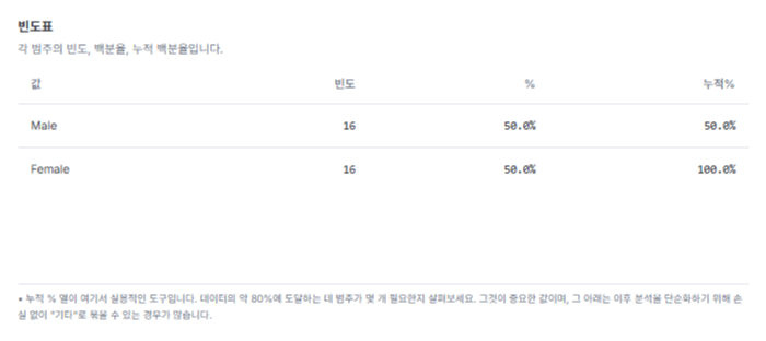 Sex 빈도표 (실제 결과 화면)