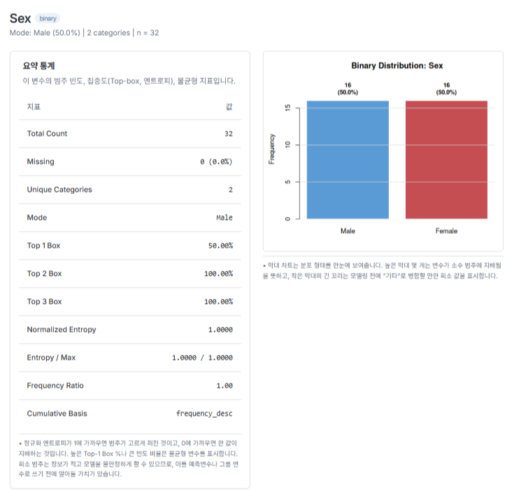Sex 요약 통계와 막대그래프: Male·Female 각 16행·50% (실제 결과 화면)