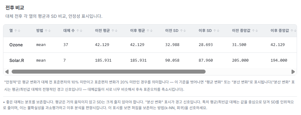 대체 전후 평균·SD·중앙값 비교 (실제 결과 화면)