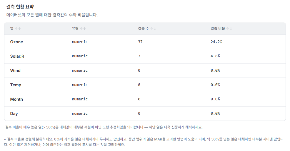 열별 결측 현황: Ozone 37개·24.2%, Solar.R 7개·4.6%, 나머지 변수 0개 (실제 결과 화면)