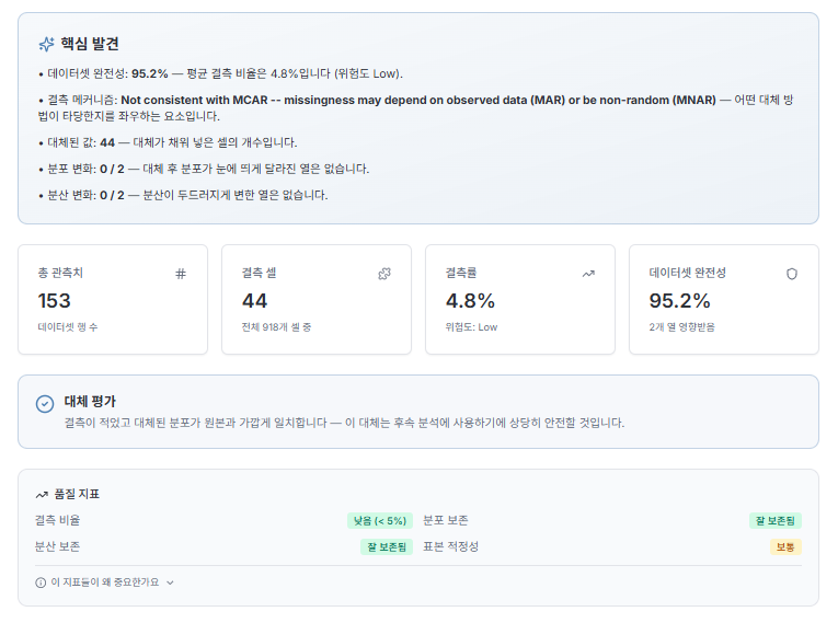 결과 요약: 관측값 153개, 결측 셀 44개, 결측률 4.8%, 완전성 95.2% (실제 결과 화면)
