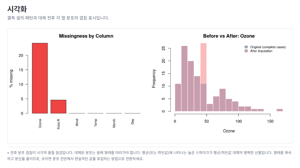 열별 결측률과 Ozone 대체 전후 분포 (실제 결과 화면)
